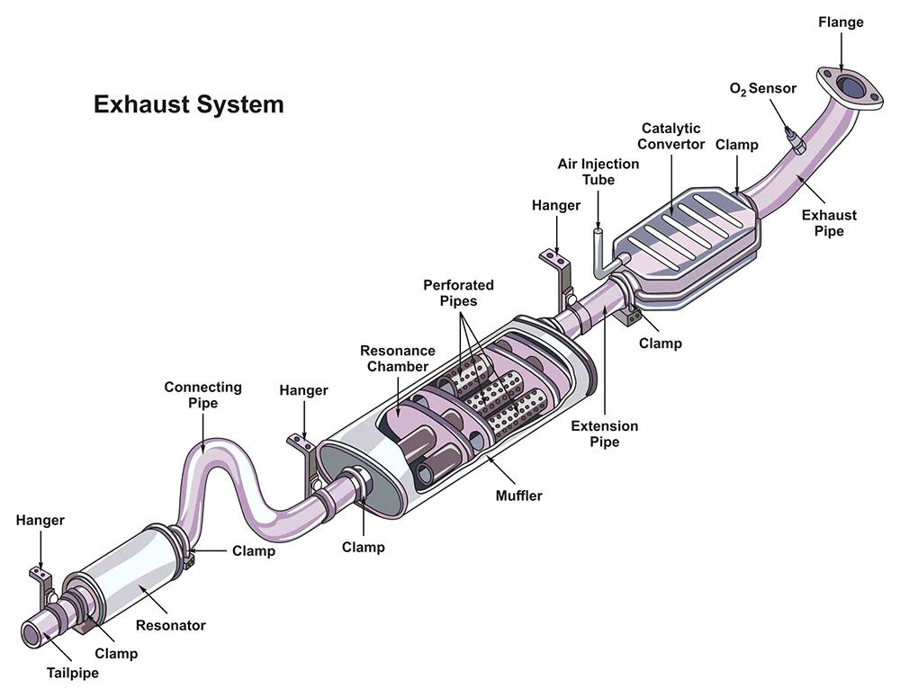 Your Exhaust System - Muffler Definition — Hansma Automotive